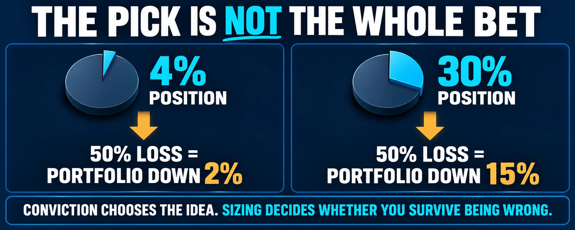 Position-sizing comparison showing the portfolio effect of a 50 percent loss