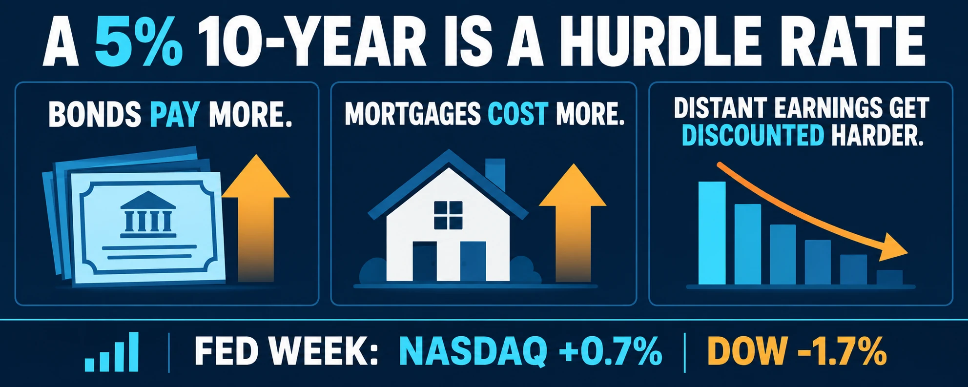 What a 5 percent 10-year Treasury yield changes for bonds, mortgages, and distant earnings