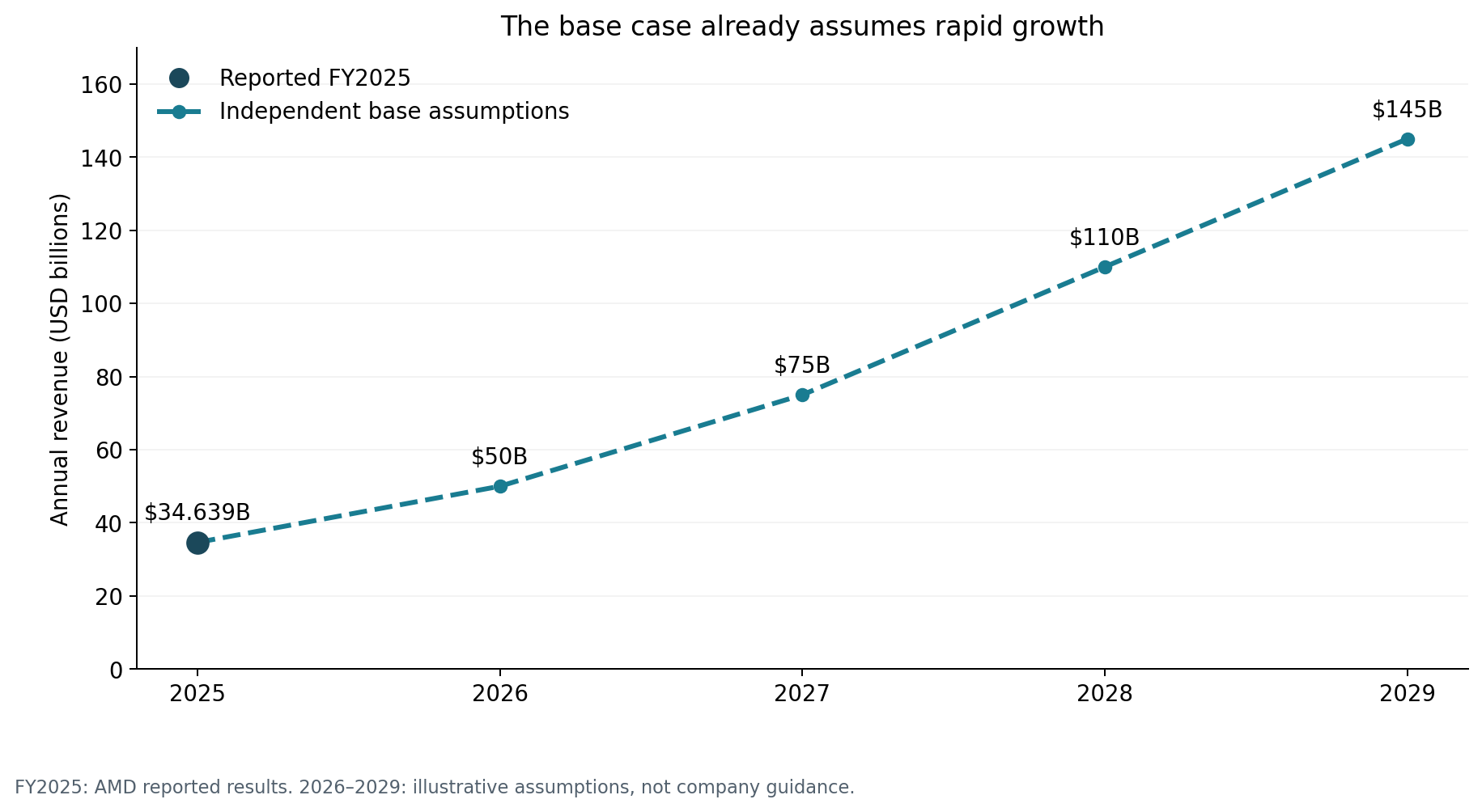 The base case assumes revenue growing from $34.6 billion reported in FY2025 to $145 billion in 2029. Later years are independent assumptions.
